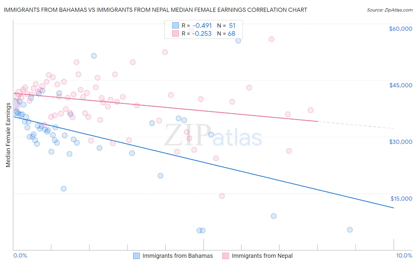 Immigrants from Bahamas vs Immigrants from Nepal Median Female Earnings