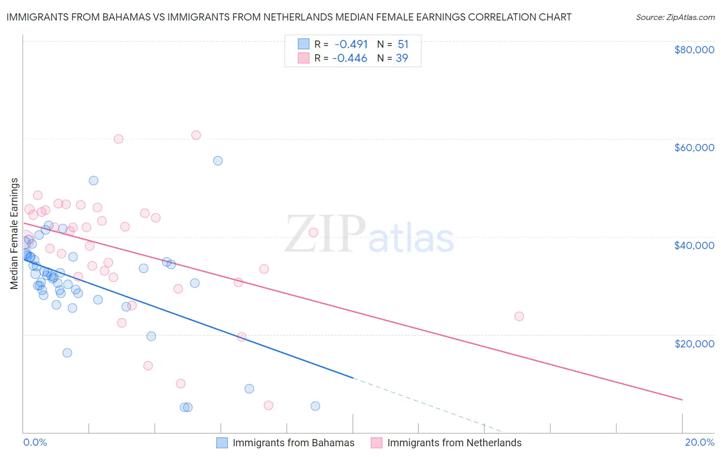 Immigrants from Bahamas vs Immigrants from Netherlands Median Female Earnings