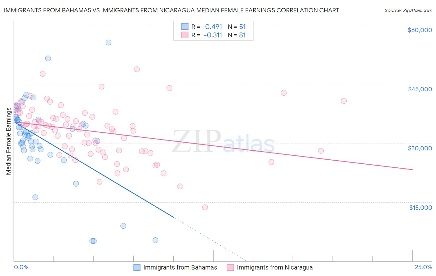 Immigrants from Bahamas vs Immigrants from Nicaragua Median Female Earnings