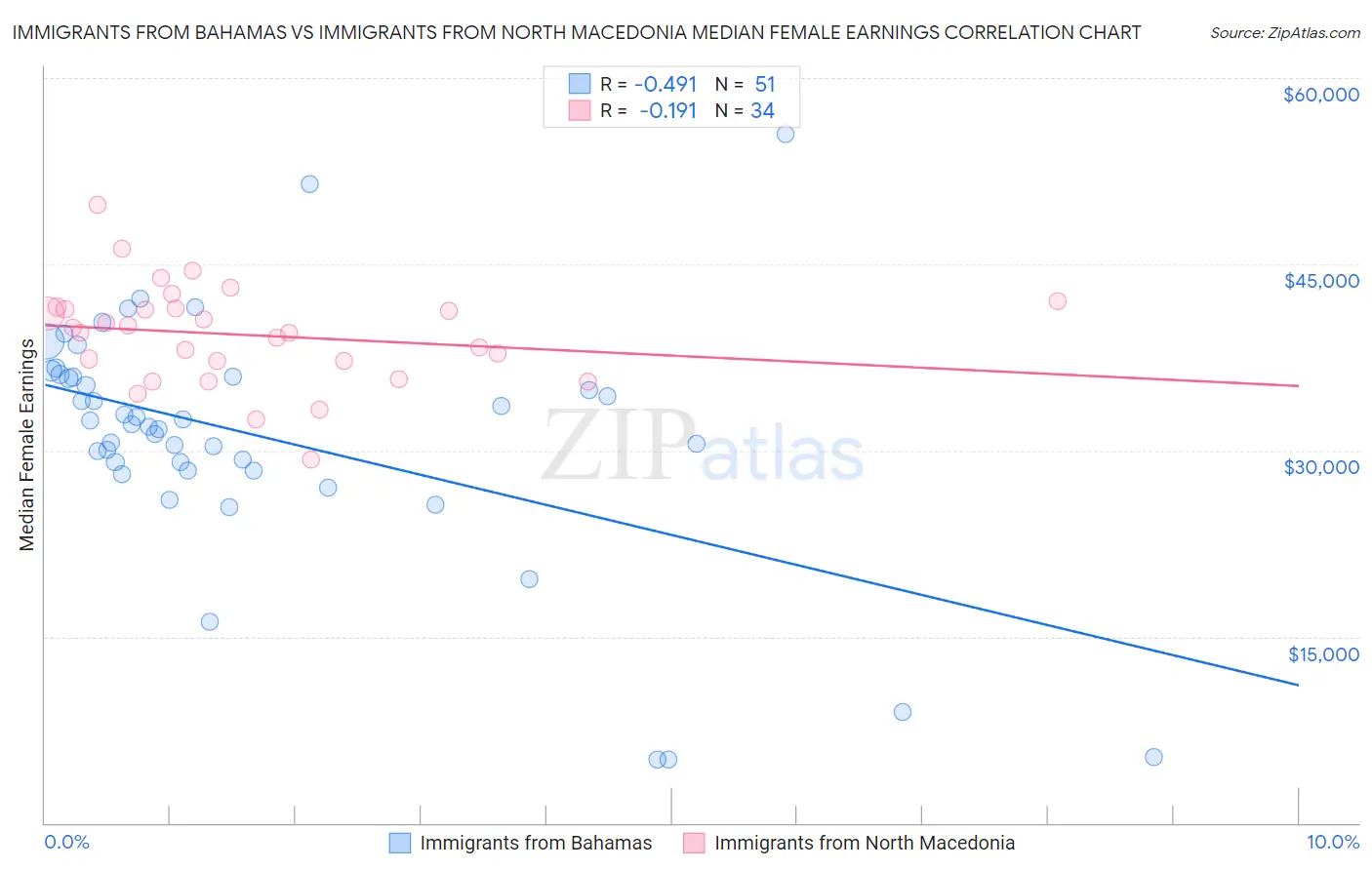 Immigrants from Bahamas vs Immigrants from North Macedonia Median Female Earnings