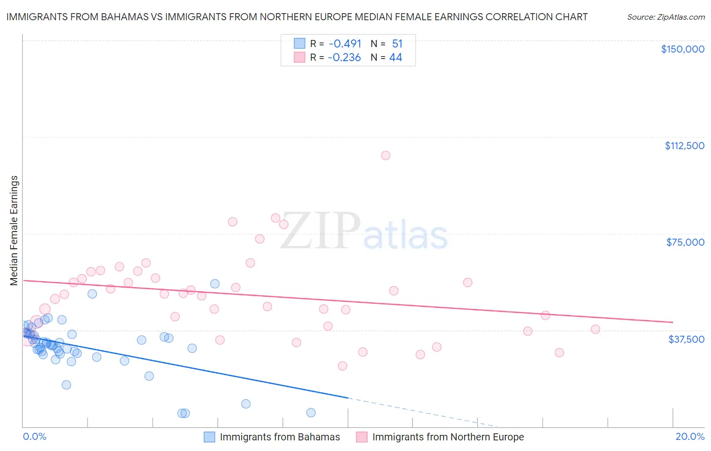 Immigrants from Bahamas vs Immigrants from Northern Europe Median Female Earnings