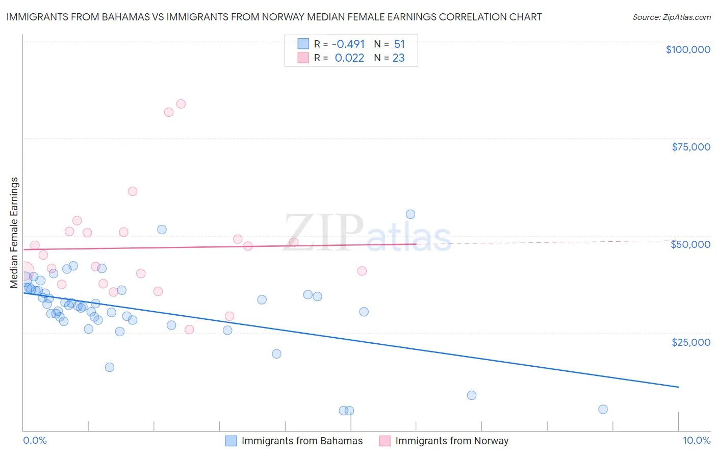 Immigrants from Bahamas vs Immigrants from Norway Median Female Earnings