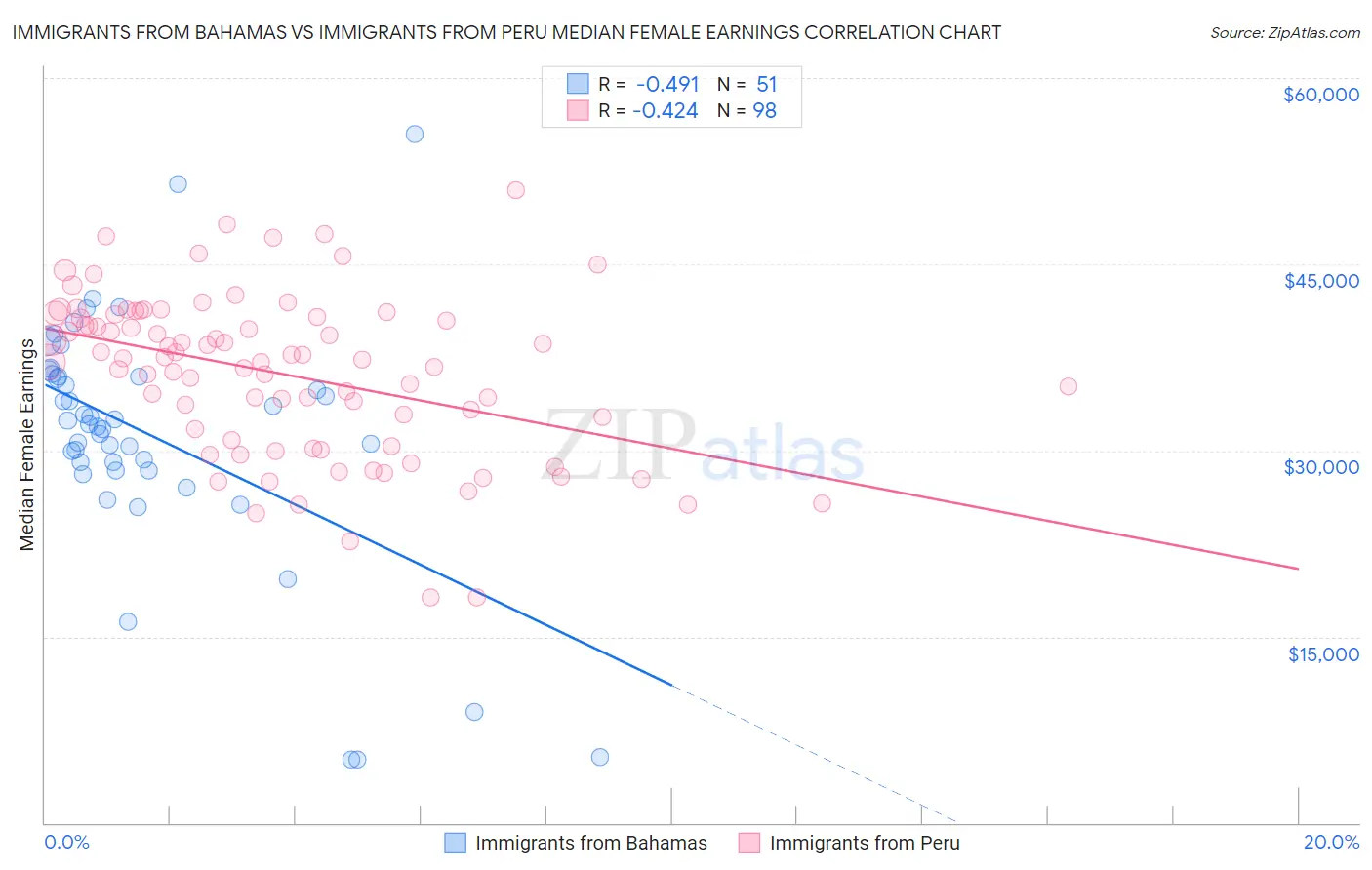Immigrants from Bahamas vs Immigrants from Peru Median Female Earnings