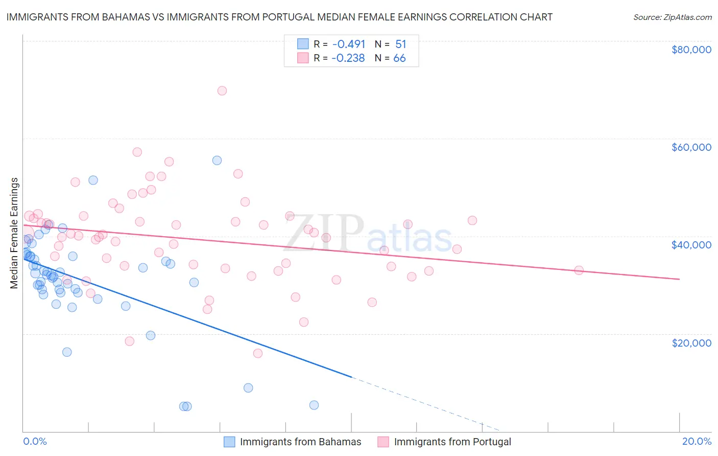 Immigrants from Bahamas vs Immigrants from Portugal Median Female Earnings