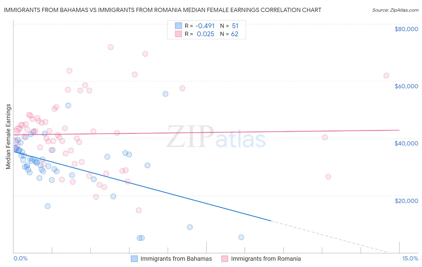 Immigrants from Bahamas vs Immigrants from Romania Median Female Earnings