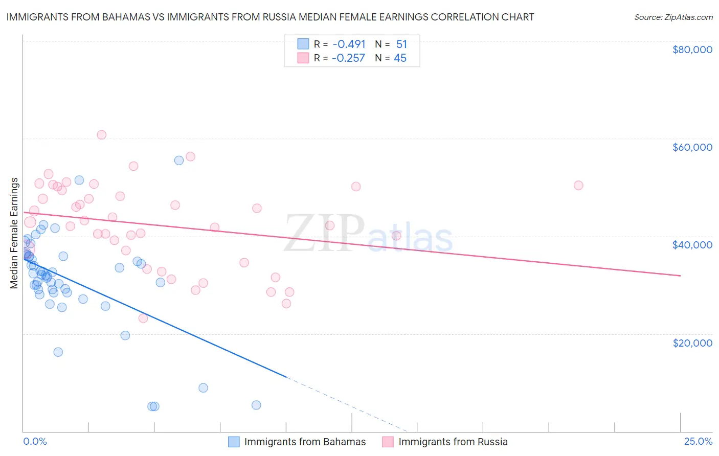 Immigrants from Bahamas vs Immigrants from Russia Median Female Earnings