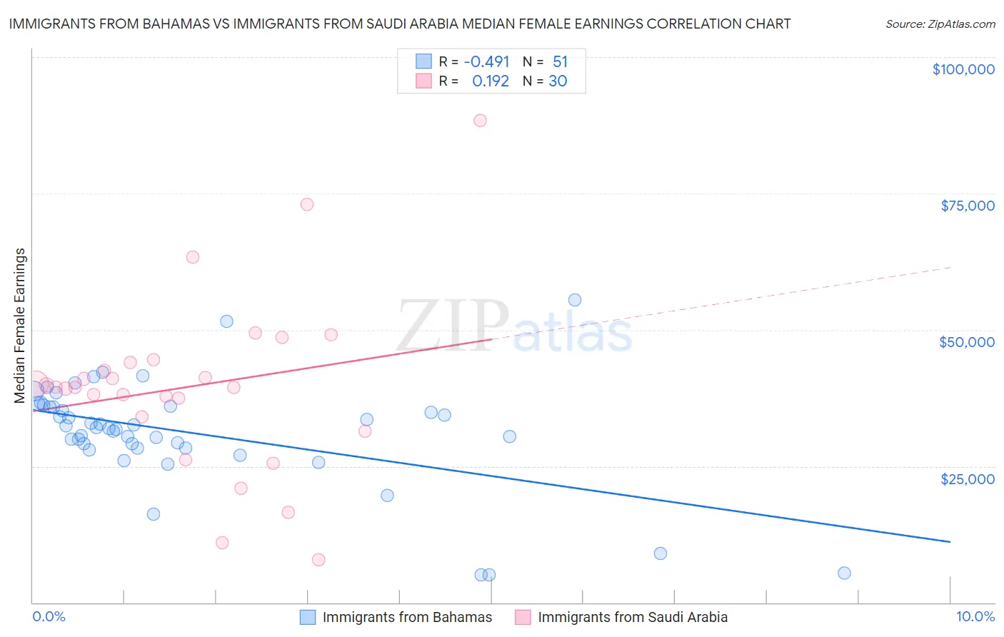 Immigrants from Bahamas vs Immigrants from Saudi Arabia Median Female Earnings