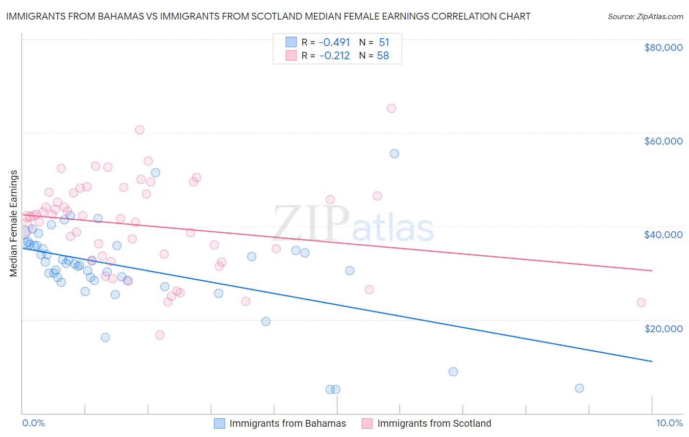 Immigrants from Bahamas vs Immigrants from Scotland Median Female Earnings