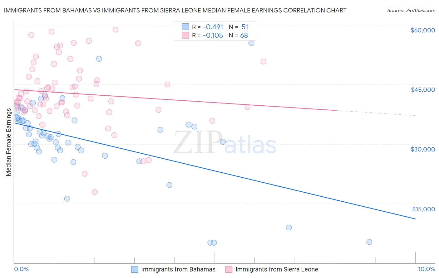 Immigrants from Bahamas vs Immigrants from Sierra Leone Median Female Earnings