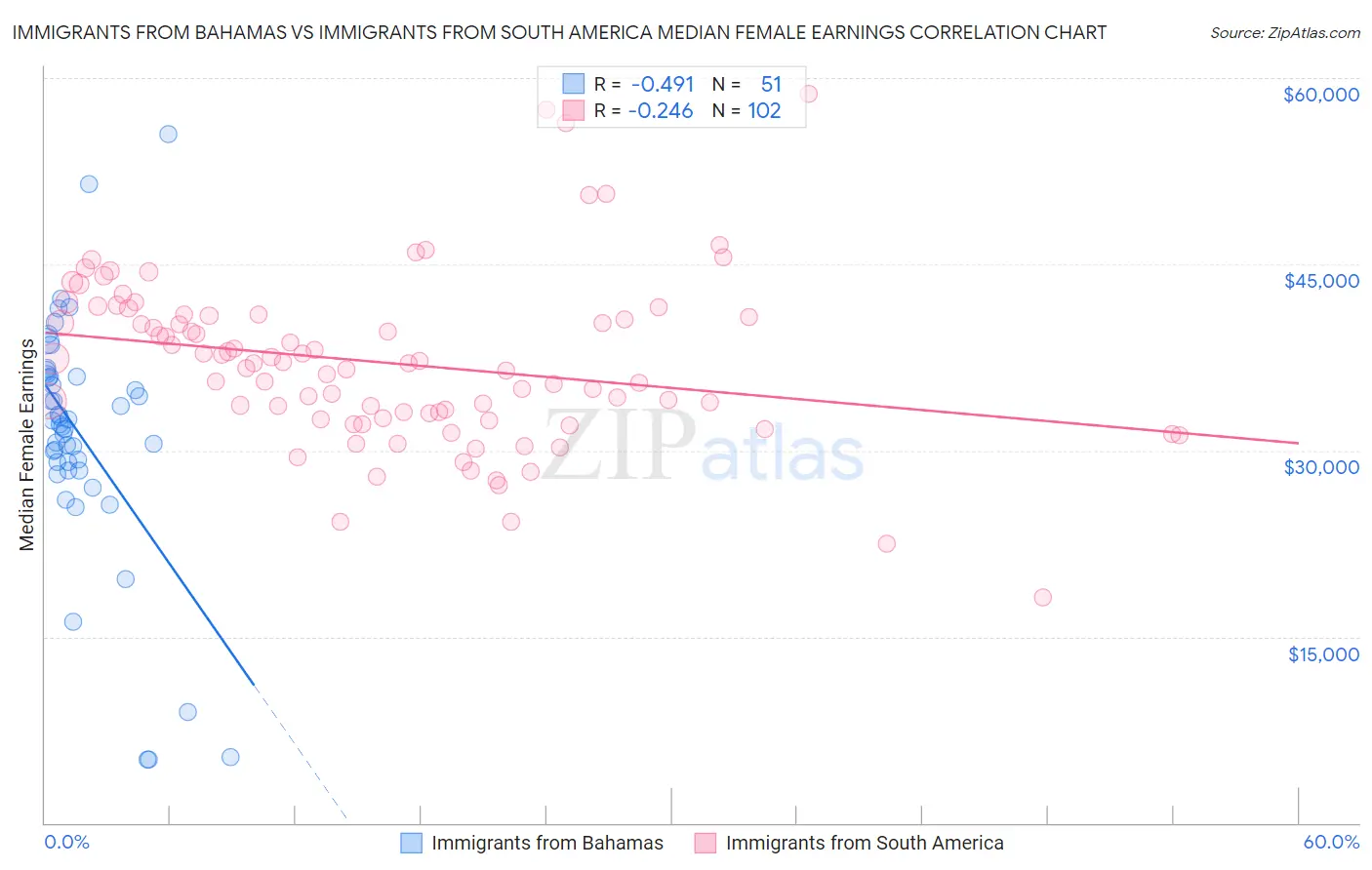 Immigrants from Bahamas vs Immigrants from South America Median Female Earnings