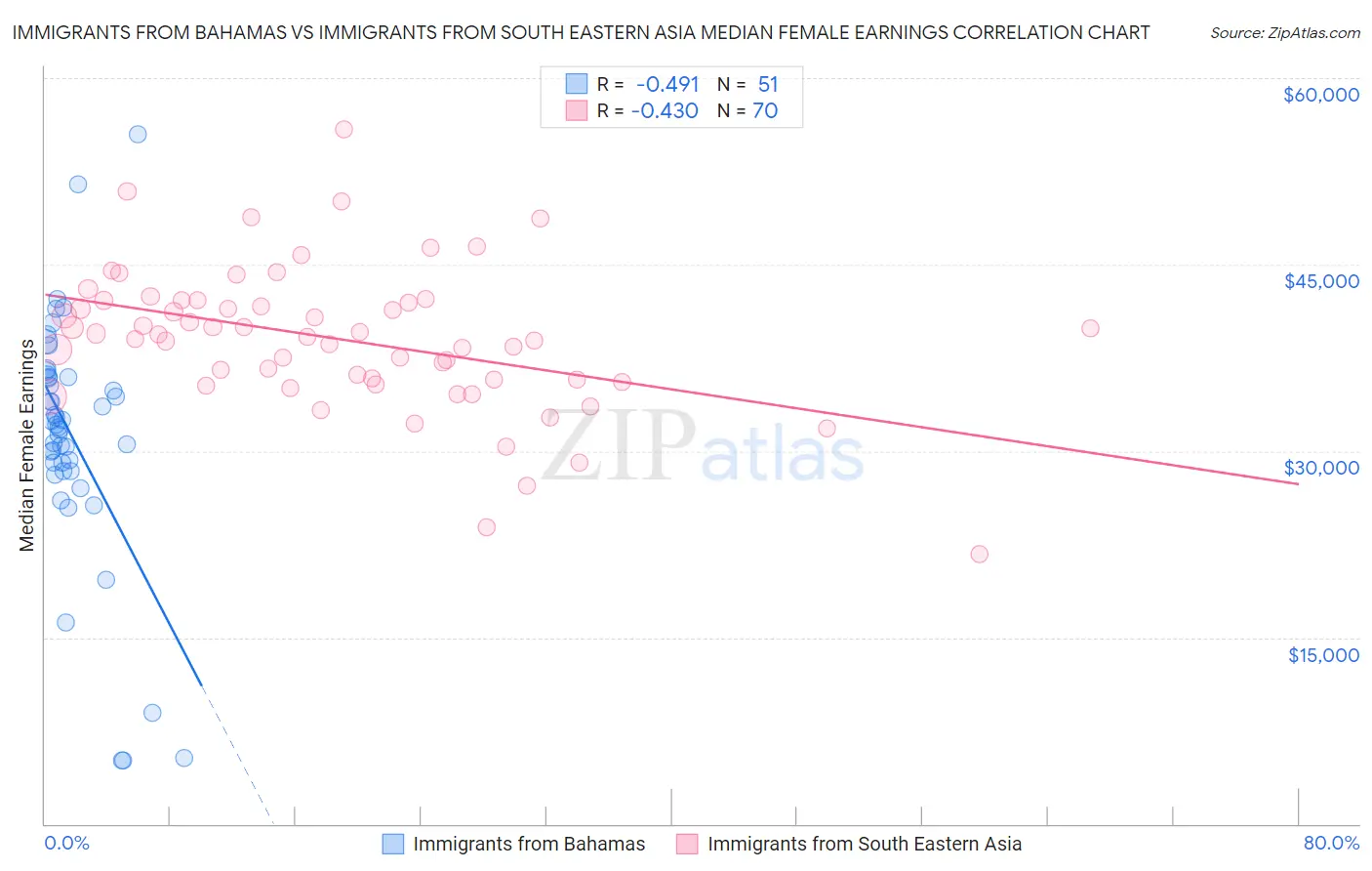 Immigrants from Bahamas vs Immigrants from South Eastern Asia Median Female Earnings