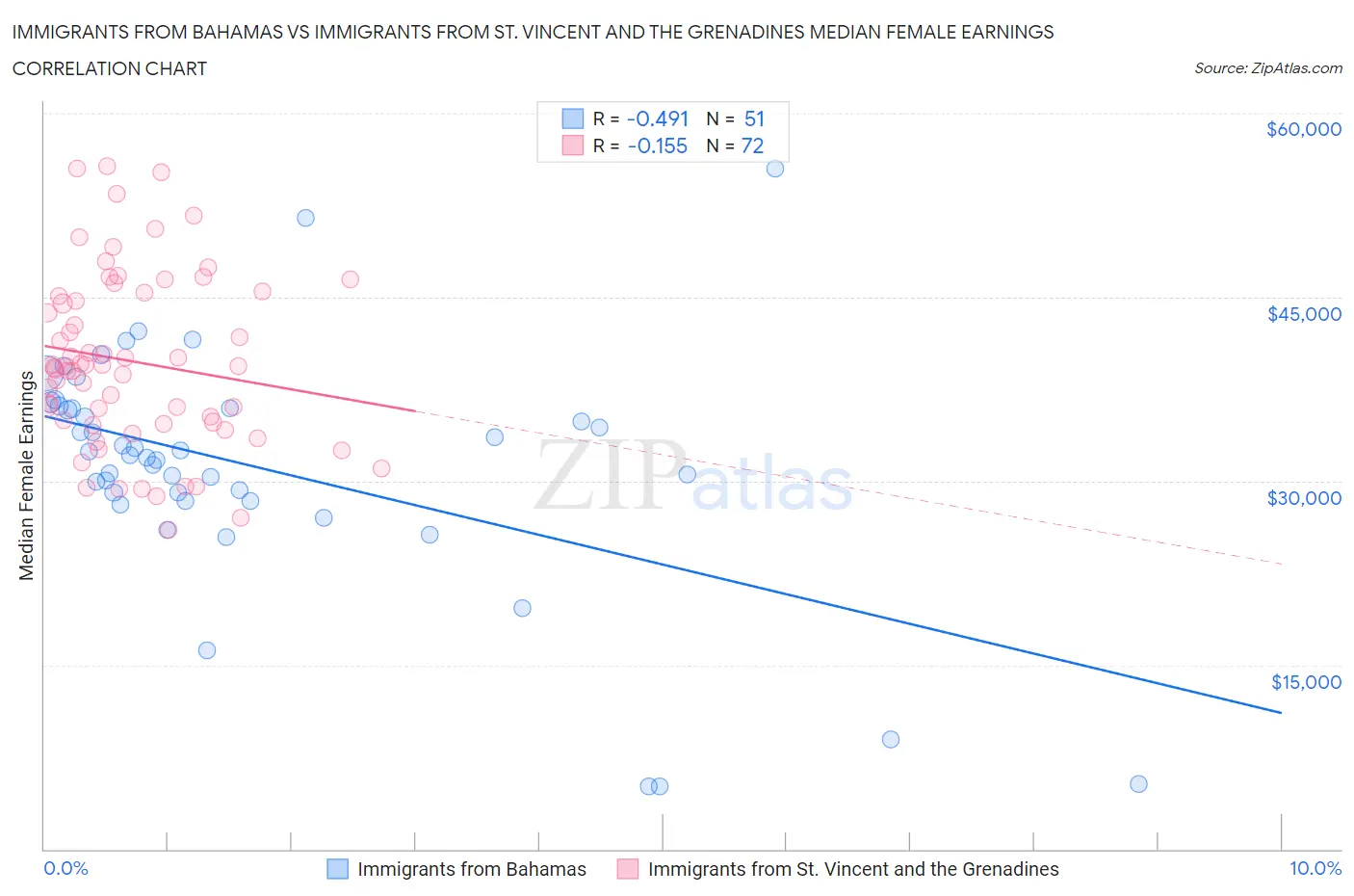 Immigrants from Bahamas vs Immigrants from St. Vincent and the Grenadines Median Female Earnings
