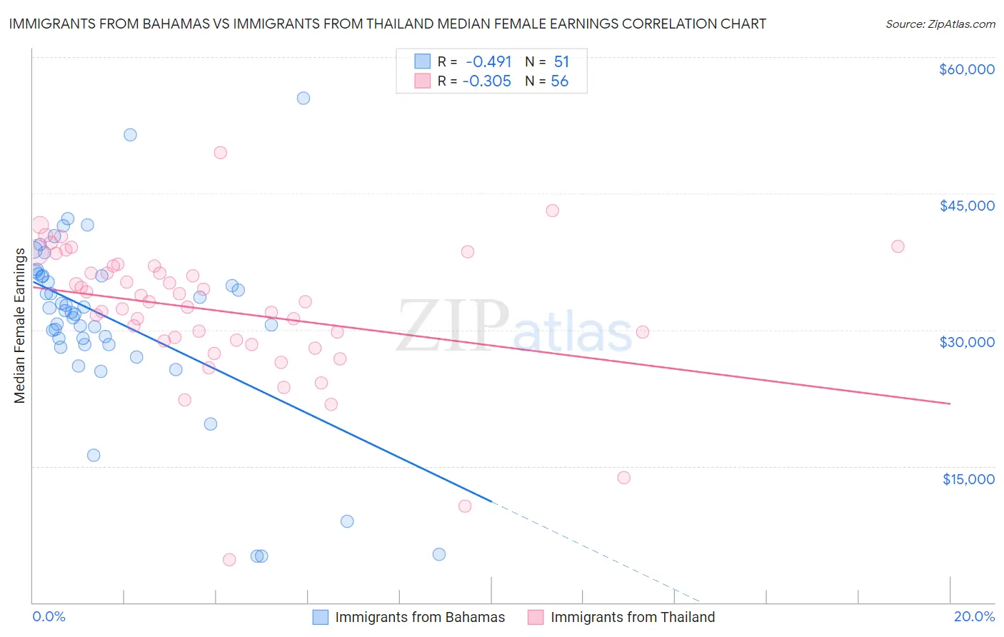 Immigrants from Bahamas vs Immigrants from Thailand Median Female Earnings