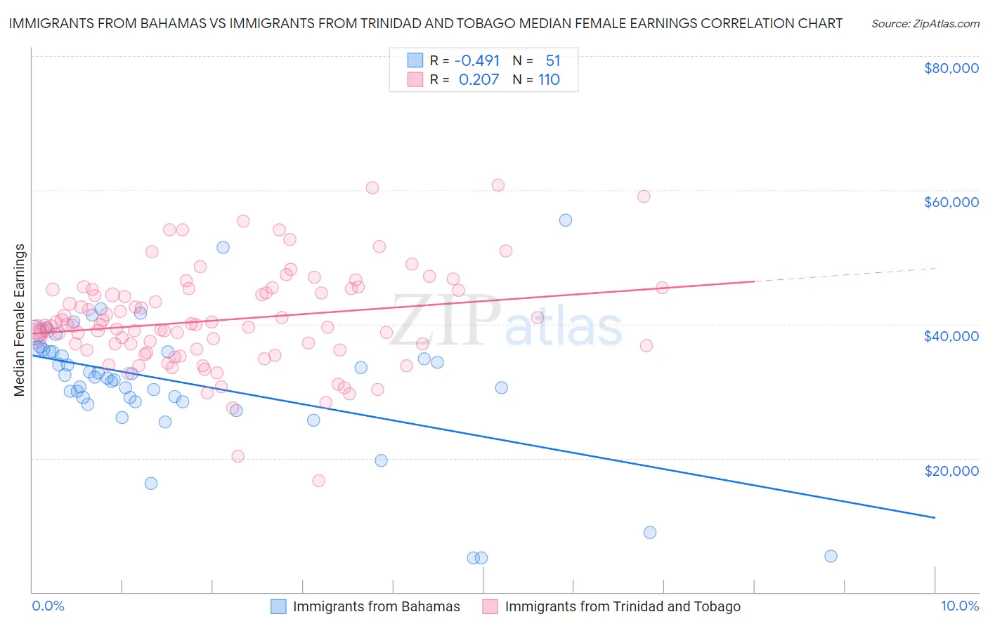 Immigrants from Bahamas vs Immigrants from Trinidad and Tobago Median Female Earnings