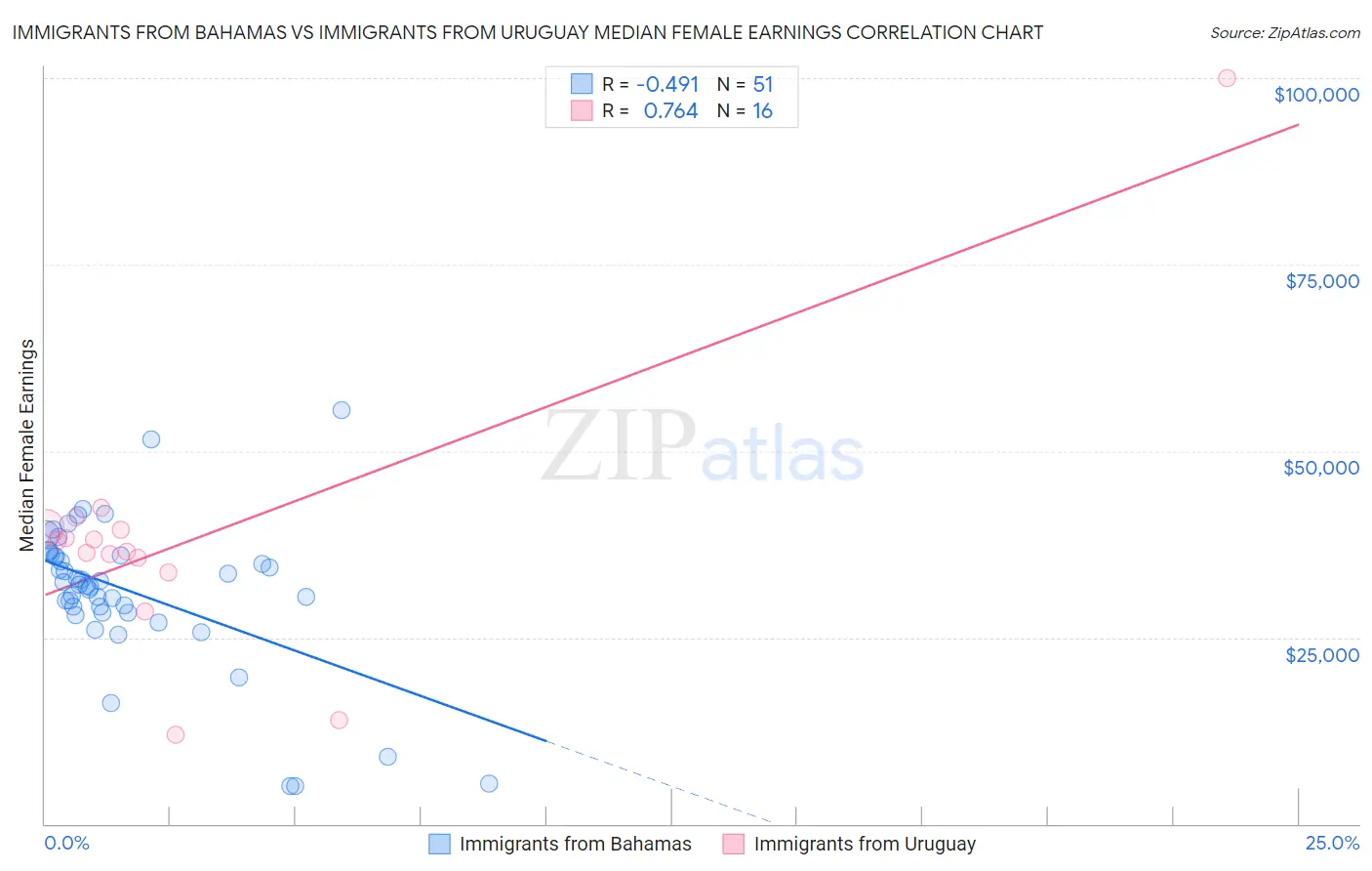 Immigrants from Bahamas vs Immigrants from Uruguay Median Female Earnings