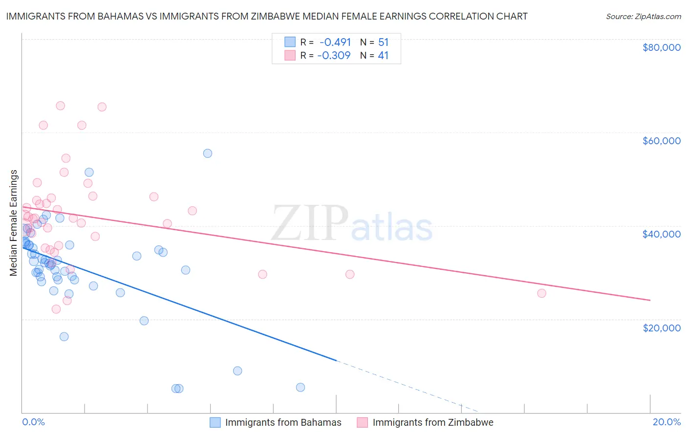 Immigrants from Bahamas vs Immigrants from Zimbabwe Median Female Earnings