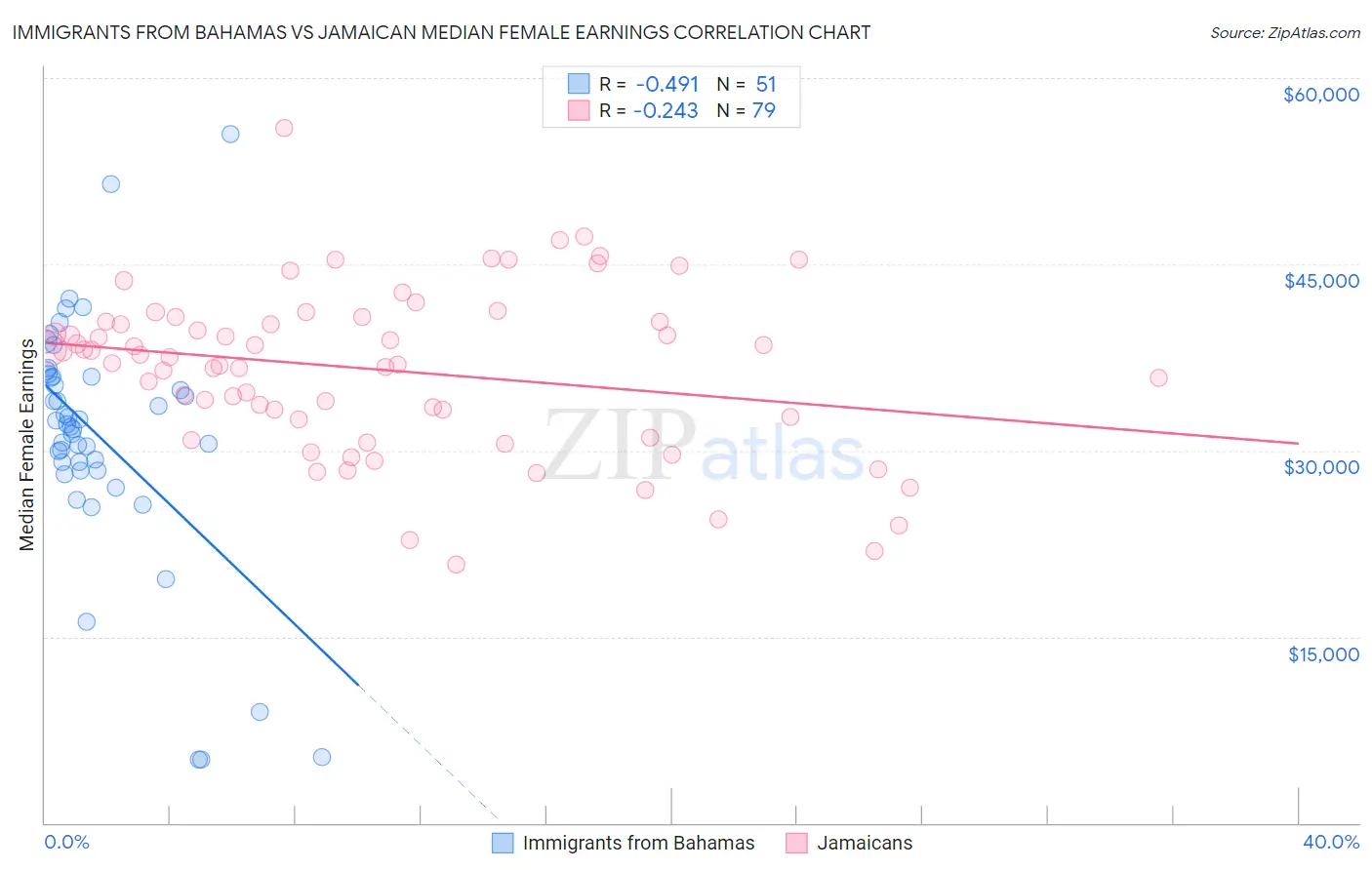 Immigrants from Bahamas vs Jamaican Median Female Earnings