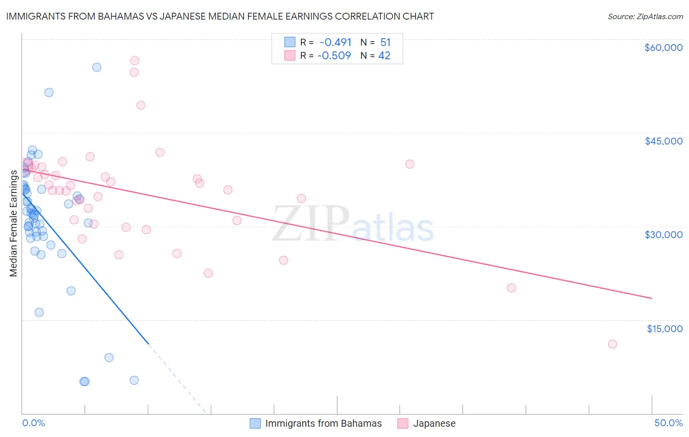 Immigrants from Bahamas vs Japanese Median Female Earnings