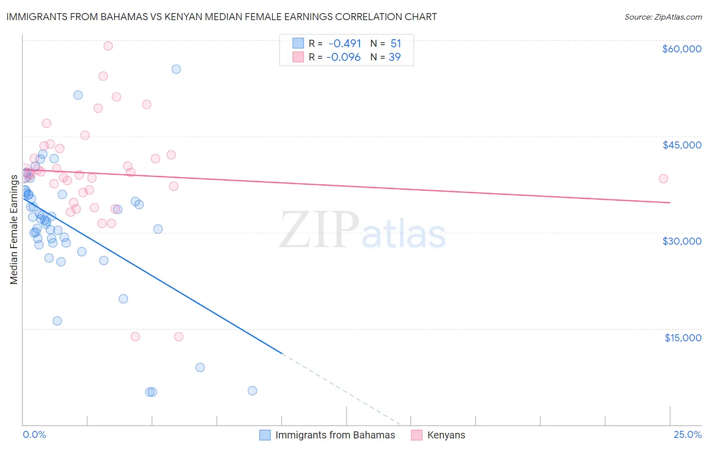 Immigrants from Bahamas vs Kenyan Median Female Earnings