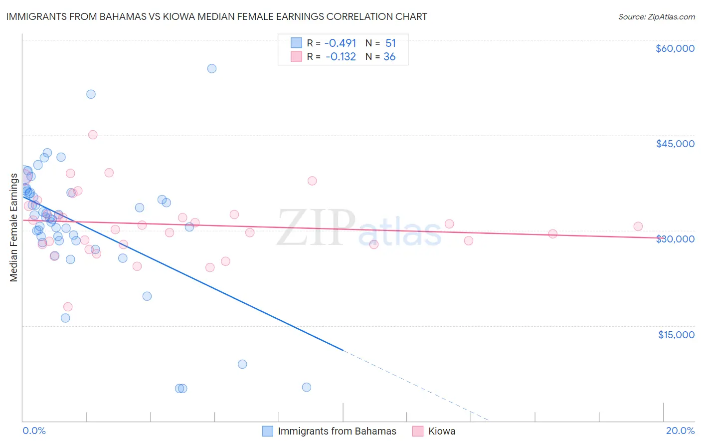 Immigrants from Bahamas vs Kiowa Median Female Earnings