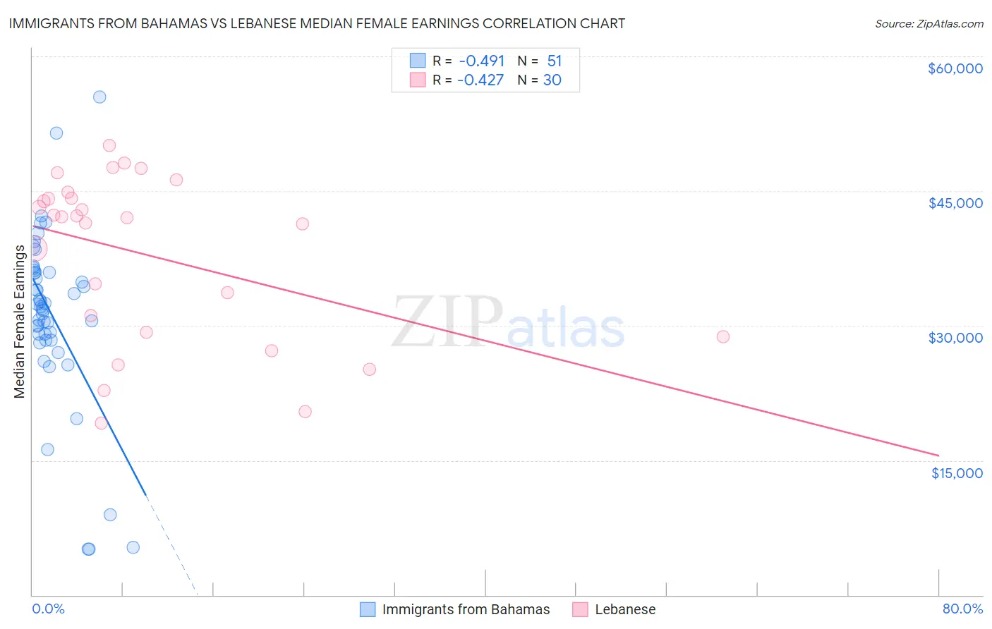 Immigrants from Bahamas vs Lebanese Median Female Earnings