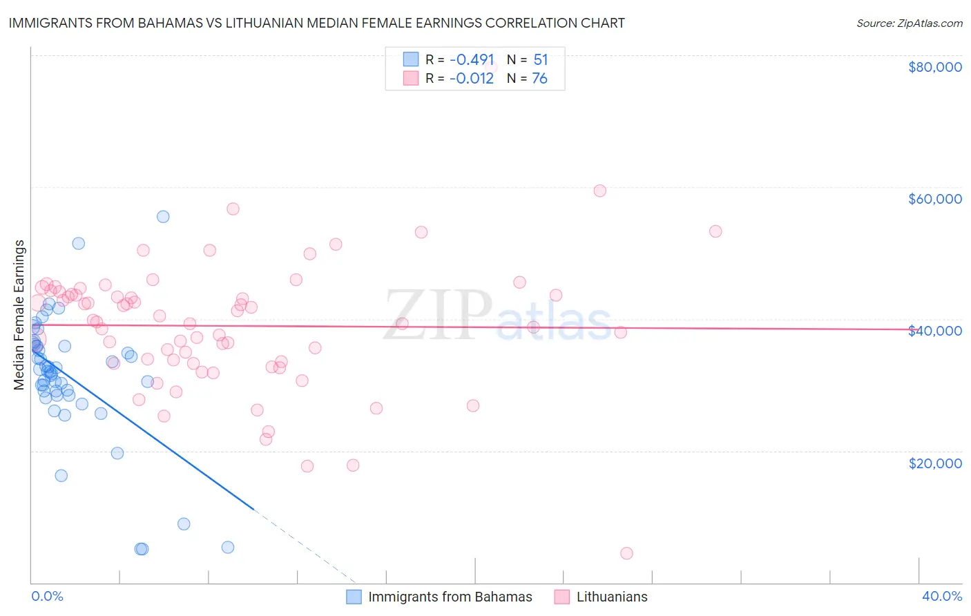 Immigrants from Bahamas vs Lithuanian Median Female Earnings