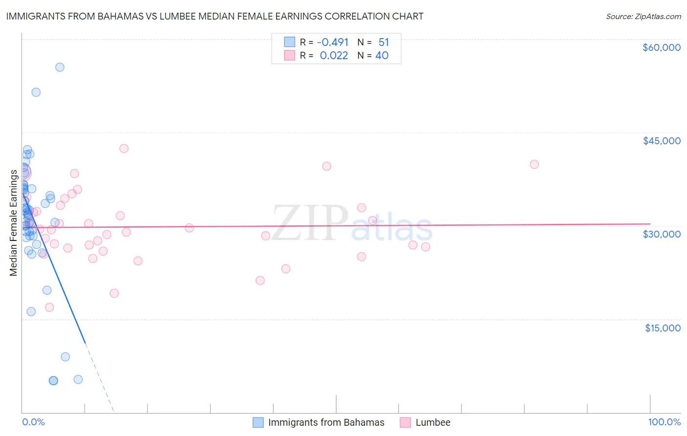 Immigrants from Bahamas vs Lumbee Median Female Earnings