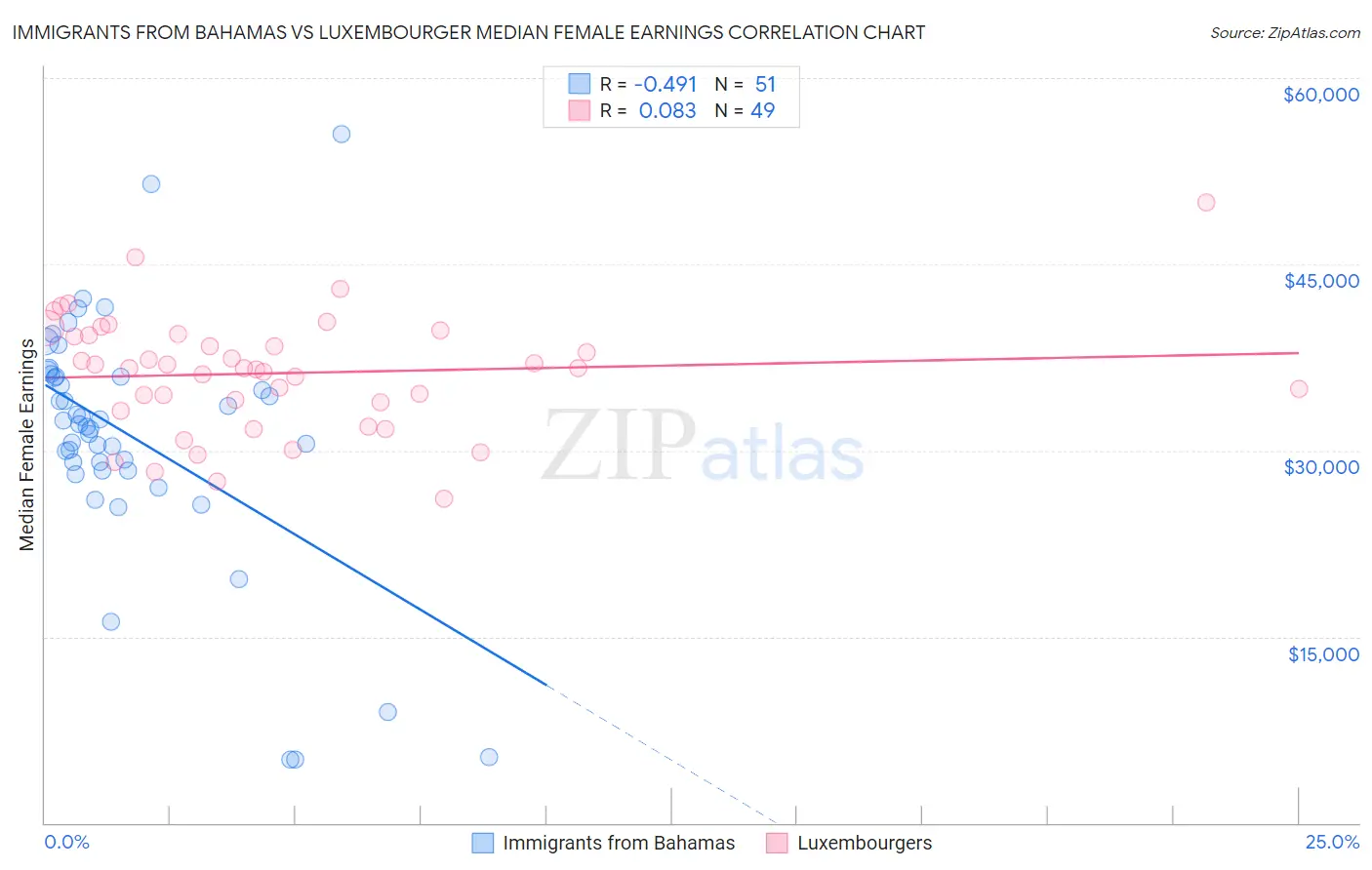 Immigrants from Bahamas vs Luxembourger Median Female Earnings