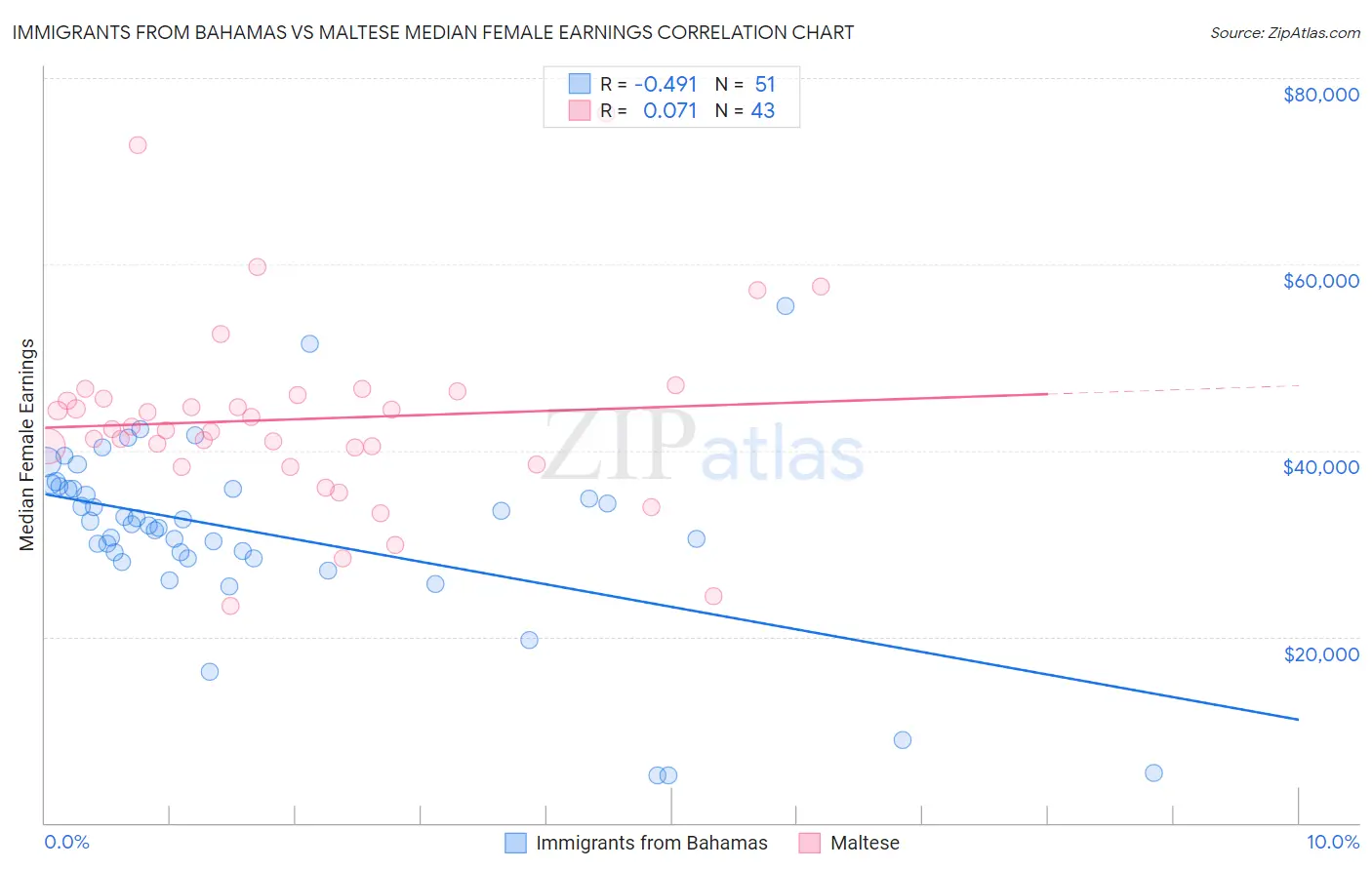 Immigrants from Bahamas vs Maltese Median Female Earnings