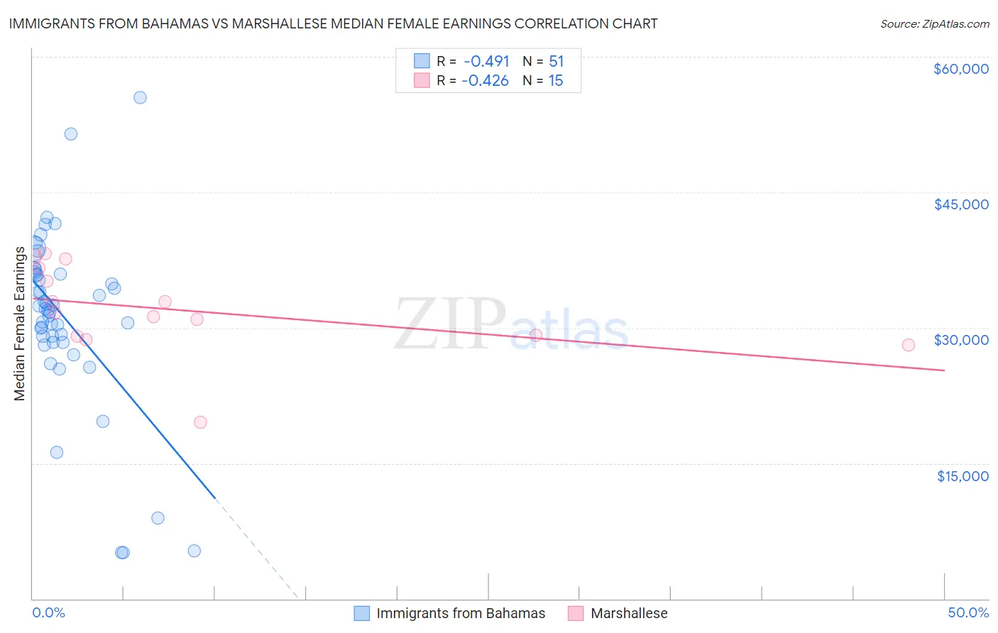 Immigrants from Bahamas vs Marshallese Median Female Earnings