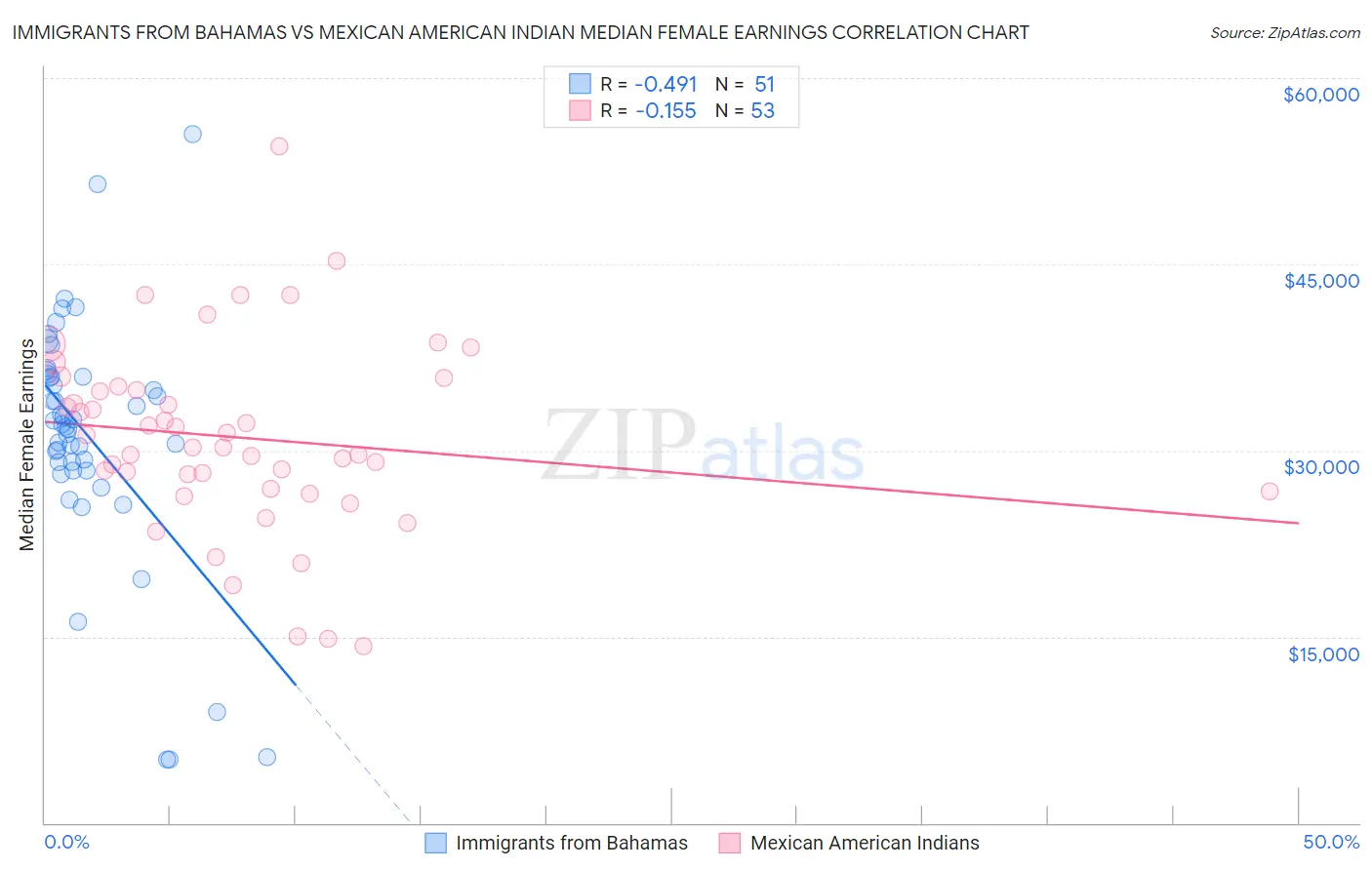 Immigrants from Bahamas vs Mexican American Indian Median Female Earnings