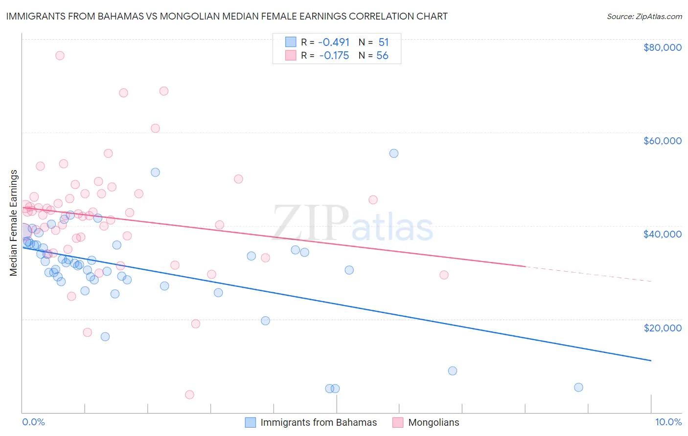 Immigrants from Bahamas vs Mongolian Median Female Earnings