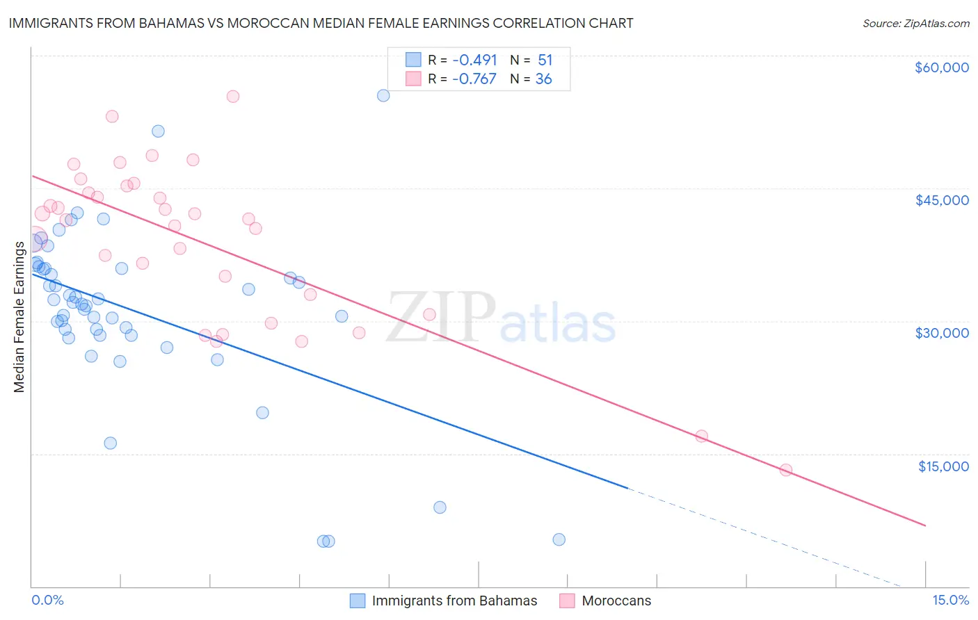 Immigrants from Bahamas vs Moroccan Median Female Earnings