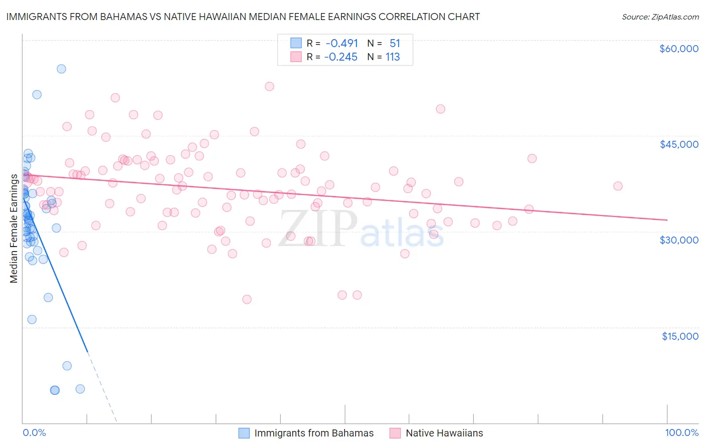 Immigrants from Bahamas vs Native Hawaiian Median Female Earnings