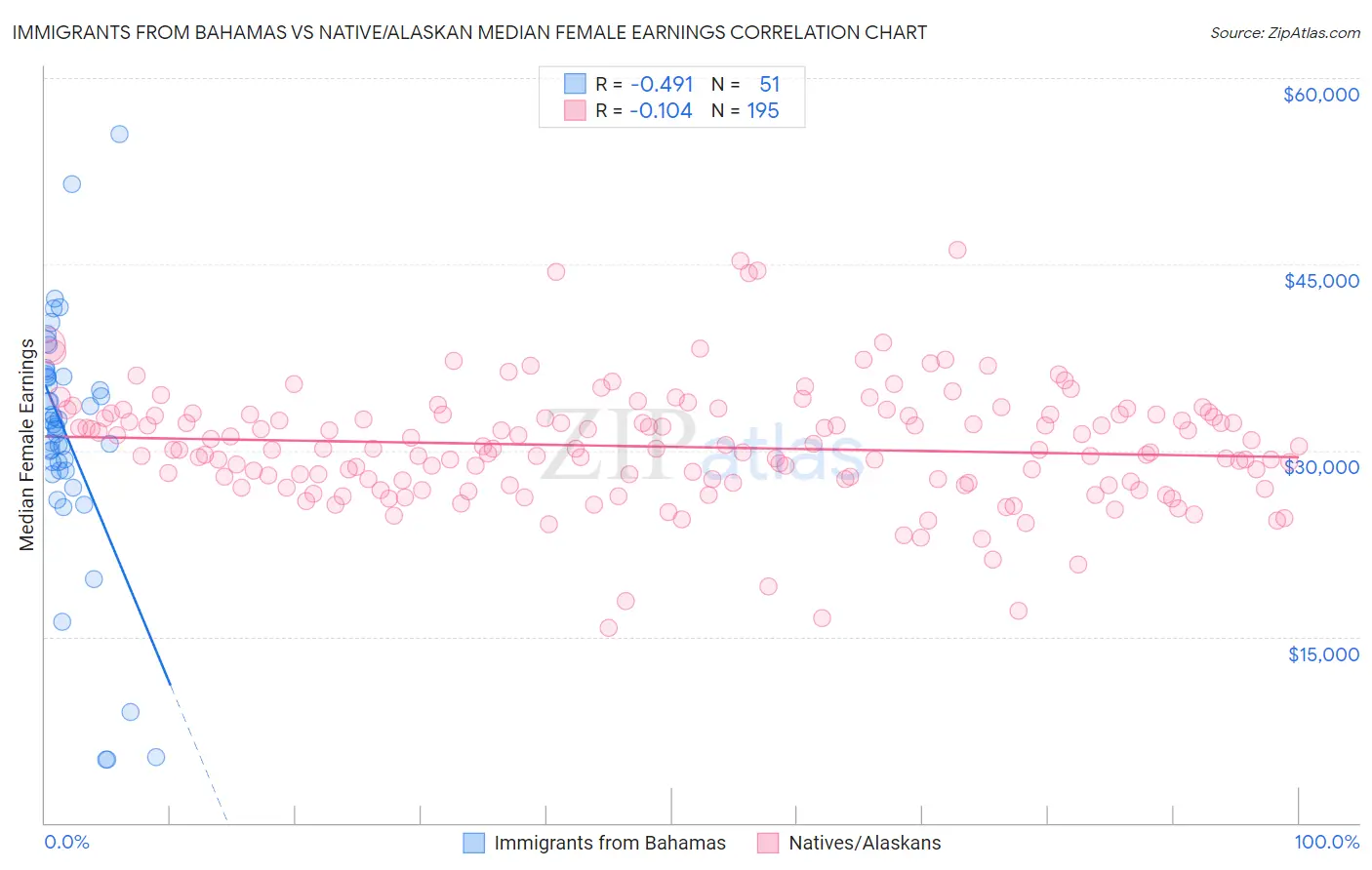 Immigrants from Bahamas vs Native/Alaskan Median Female Earnings