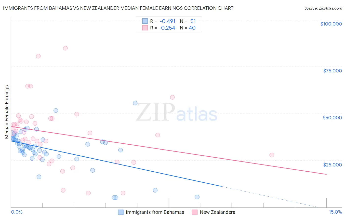 Immigrants from Bahamas vs New Zealander Median Female Earnings