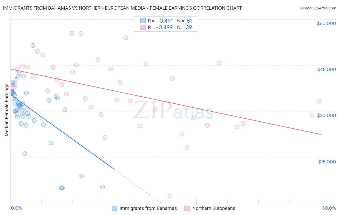 Immigrants from Bahamas vs Northern European Median Female Earnings