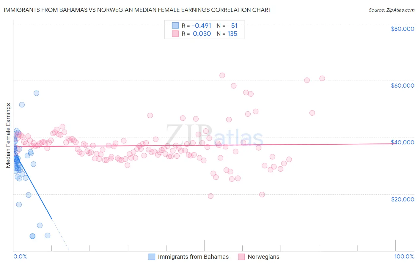 Immigrants from Bahamas vs Norwegian Median Female Earnings