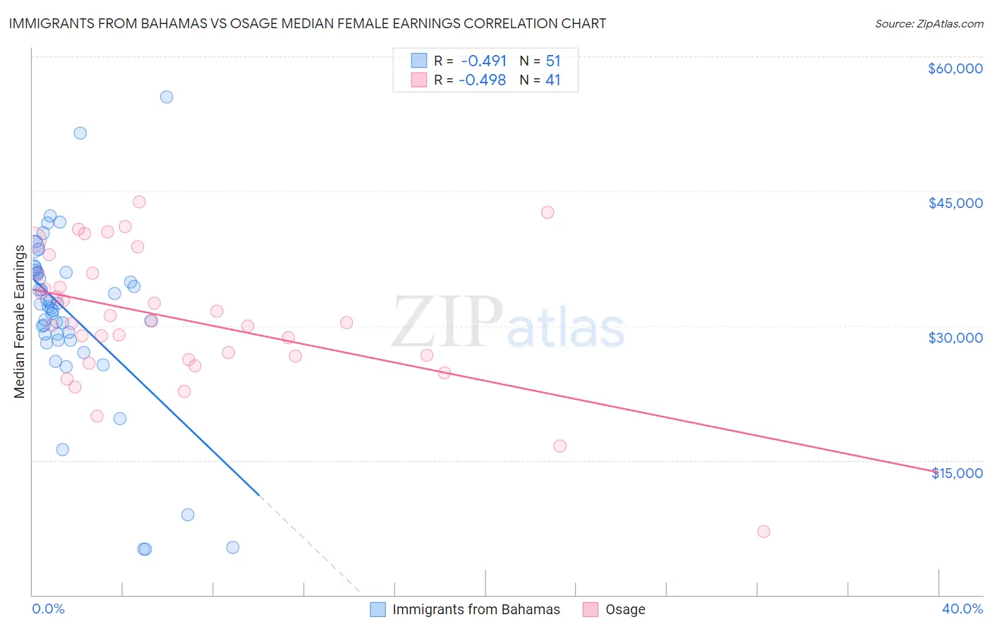 Immigrants from Bahamas vs Osage Median Female Earnings