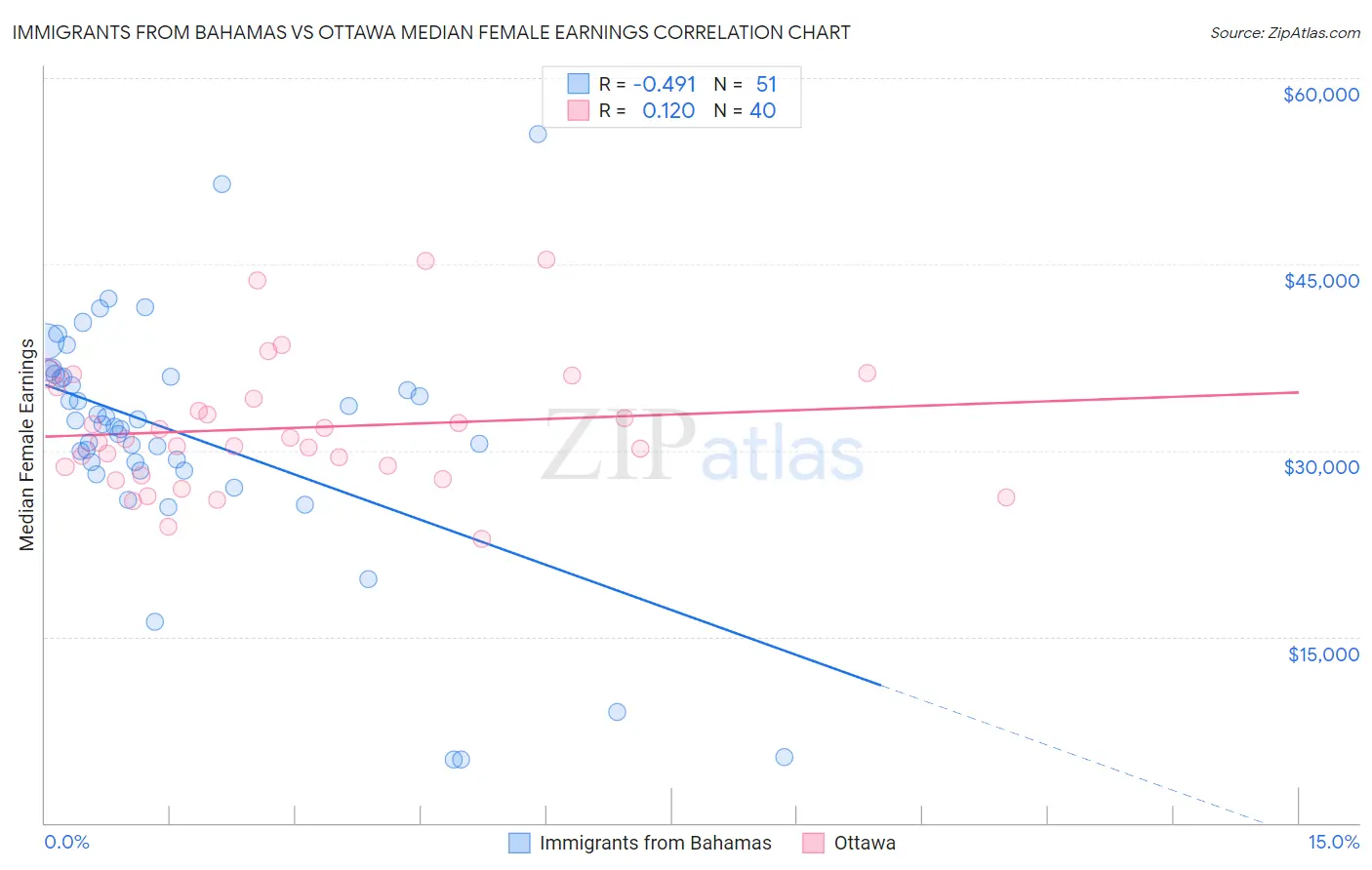 Immigrants from Bahamas vs Ottawa Median Female Earnings