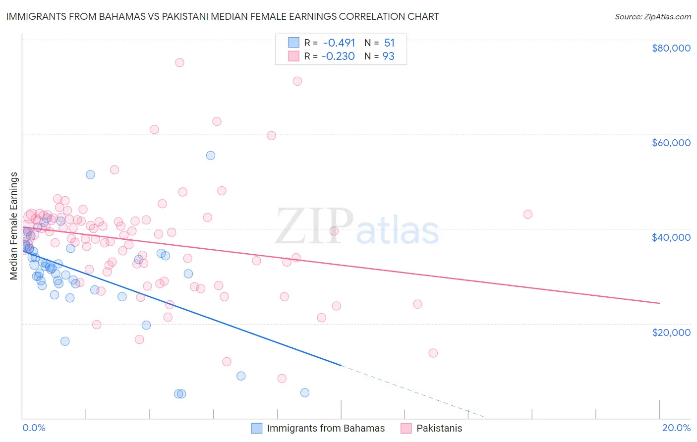 Immigrants from Bahamas vs Pakistani Median Female Earnings