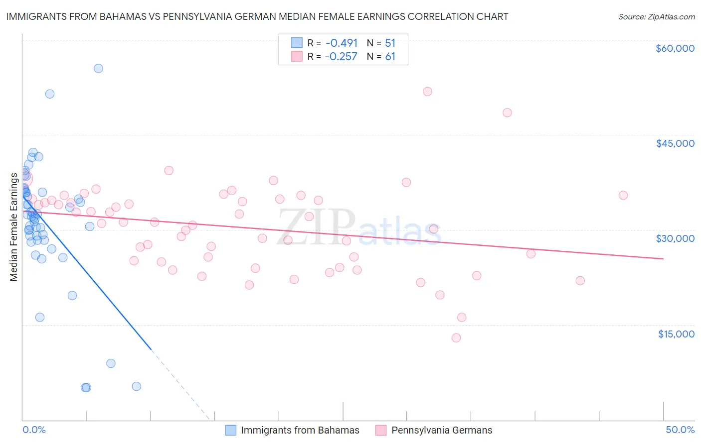 Immigrants from Bahamas vs Pennsylvania German Median Female Earnings