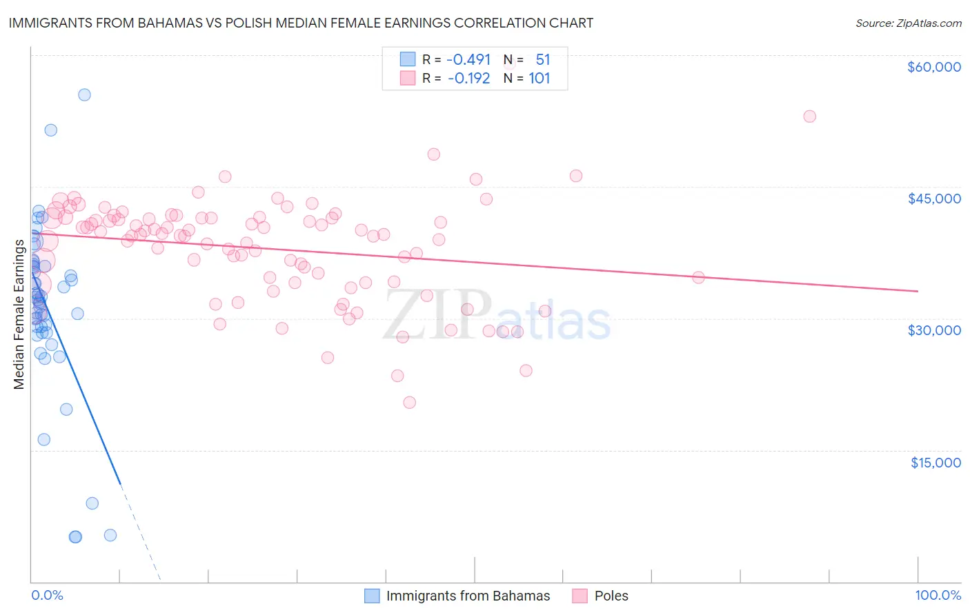 Immigrants from Bahamas vs Polish Median Female Earnings