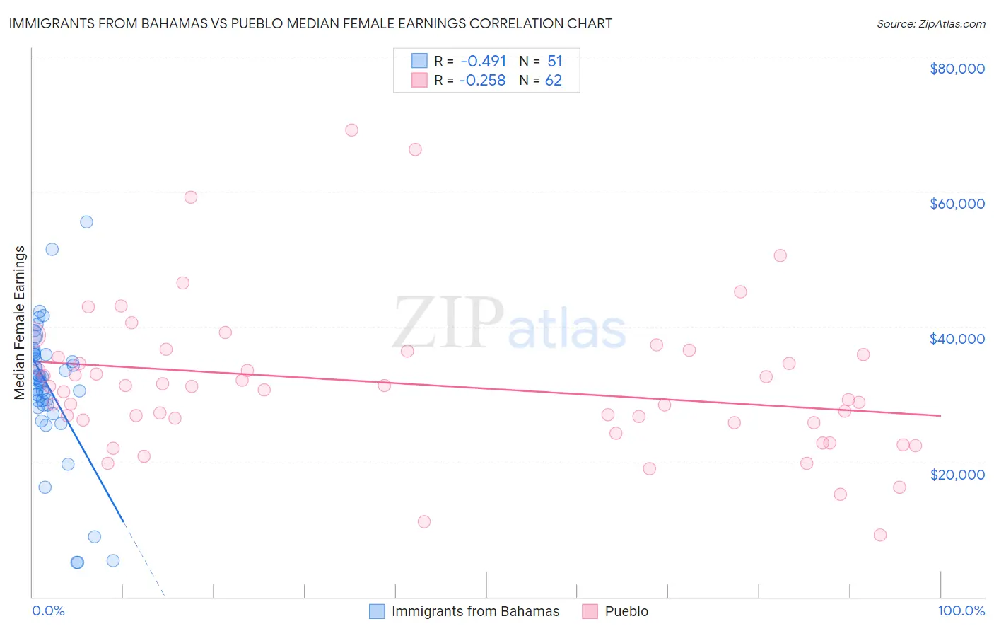 Immigrants from Bahamas vs Pueblo Median Female Earnings