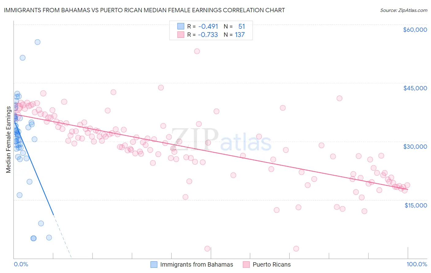 Immigrants from Bahamas vs Puerto Rican Median Female Earnings