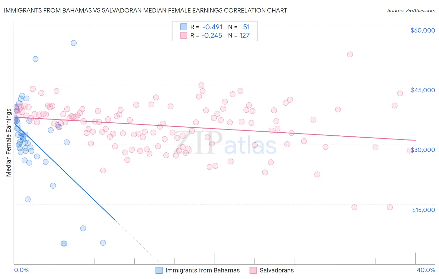 Immigrants from Bahamas vs Salvadoran Median Female Earnings