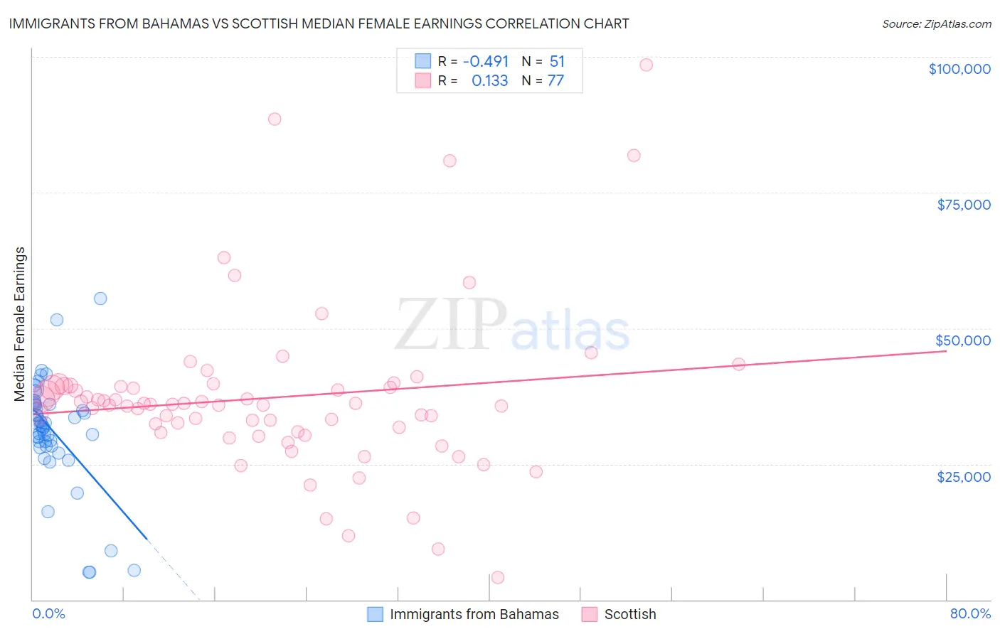 Immigrants from Bahamas vs Scottish Median Female Earnings