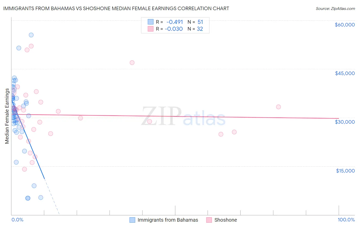 Immigrants from Bahamas vs Shoshone Median Female Earnings