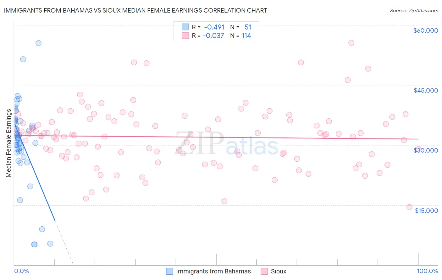 Immigrants from Bahamas vs Sioux Median Female Earnings