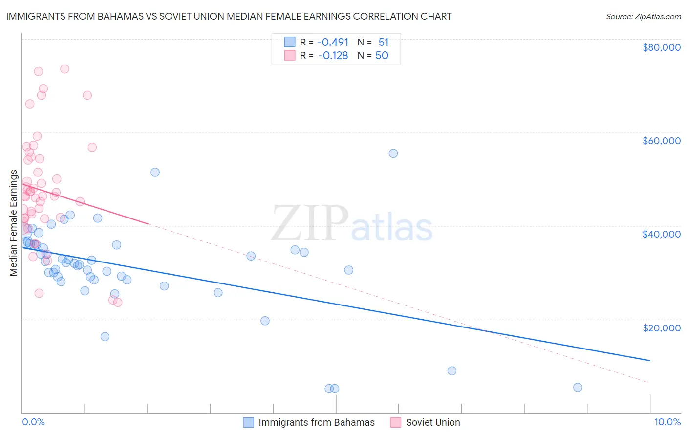 Immigrants from Bahamas vs Soviet Union Median Female Earnings